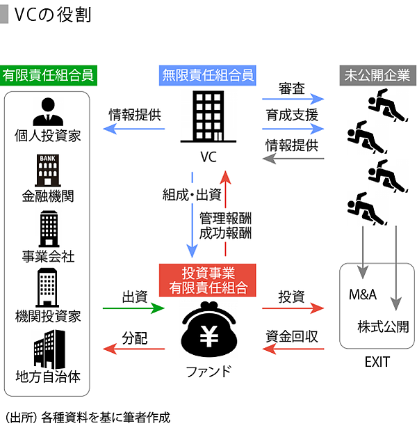 SPEEDA総研】ベンチャー企業の資金調達とVC