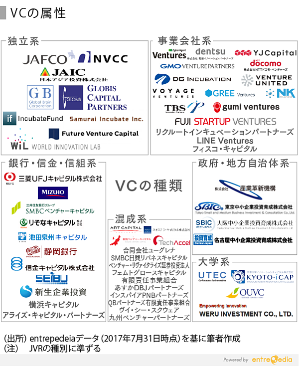 【中古】 ベンチャー企業の成長戦略と株式公開 SPEEDA総研】ベンチャー企業の資金調達とVC