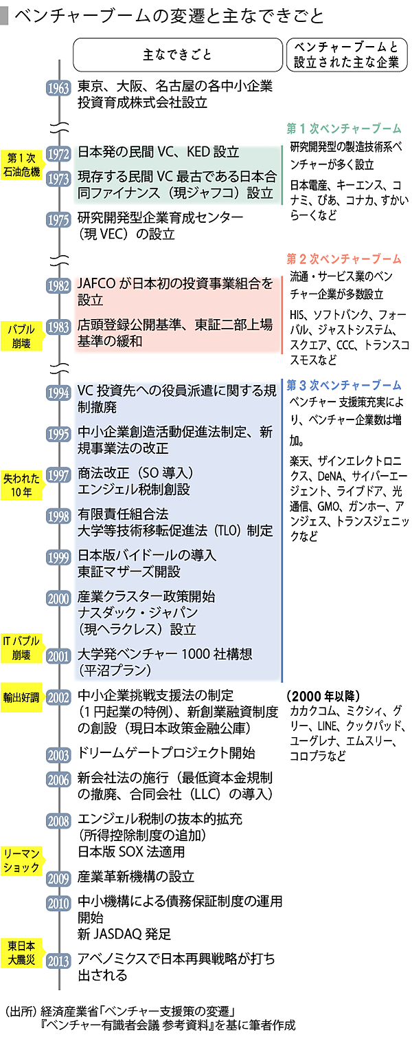 SPEEDA総研】ベンチャー企業の資金調達とVC