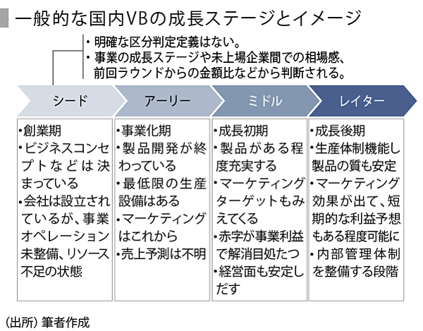 SPEEDA総研】ベンチャー企業の資金調達とVC