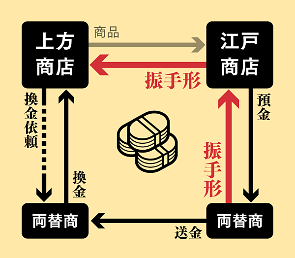 徳川時代、全国取引を活発にした「手形」の仕組み