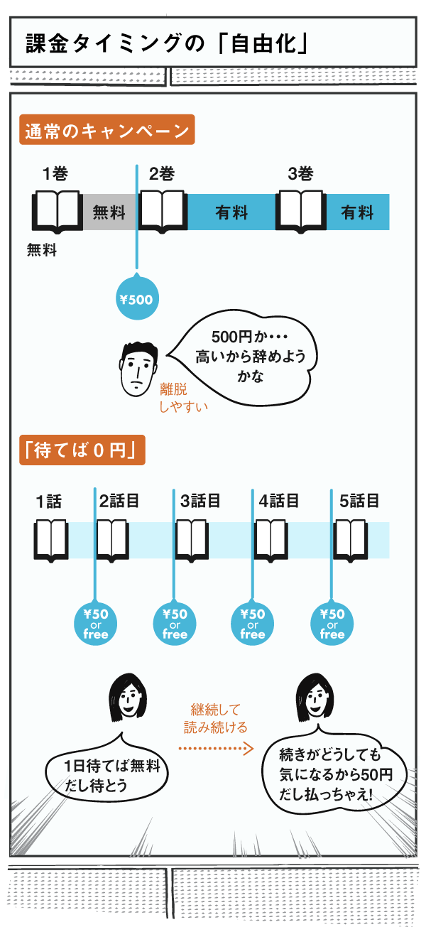 待てば0円」モデルで見えた、人々の「課金の実態」を全て明かそう