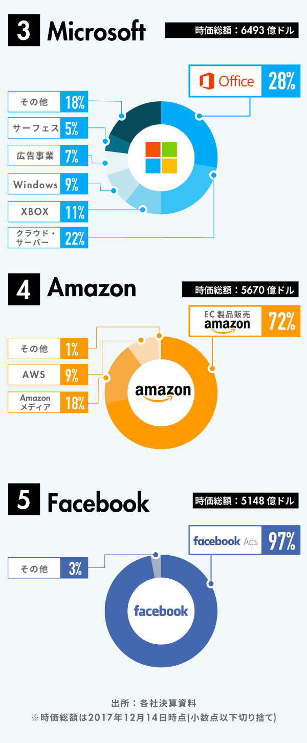 新常識】グーグル、アマゾン、MS…世界を支配する「BIG5」の狙い