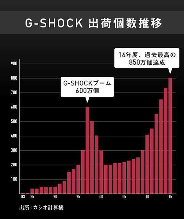 未来予測】G-SHOCKの父が語る、「100年後」の時計産業