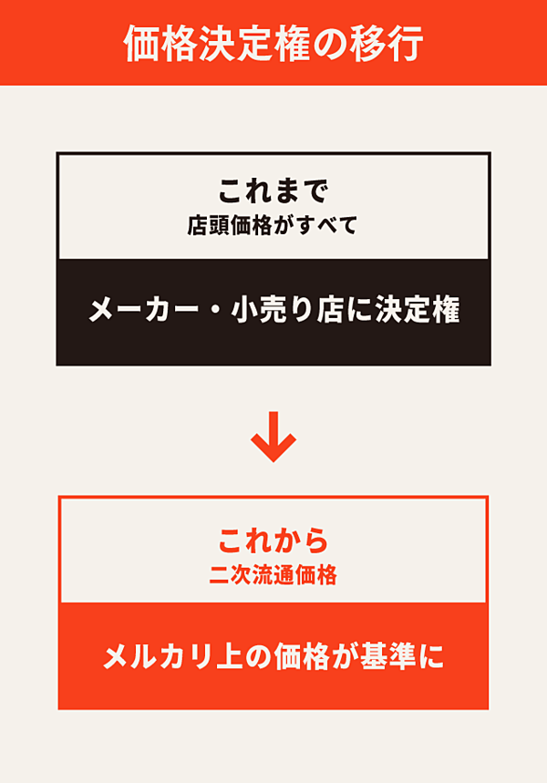 3分解説】メルカリは「アマゾン」を超えられるか