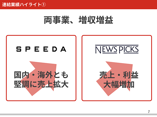 ユーザベース＞前年比で売上53%増、EBITDA58%増と順調に進捗