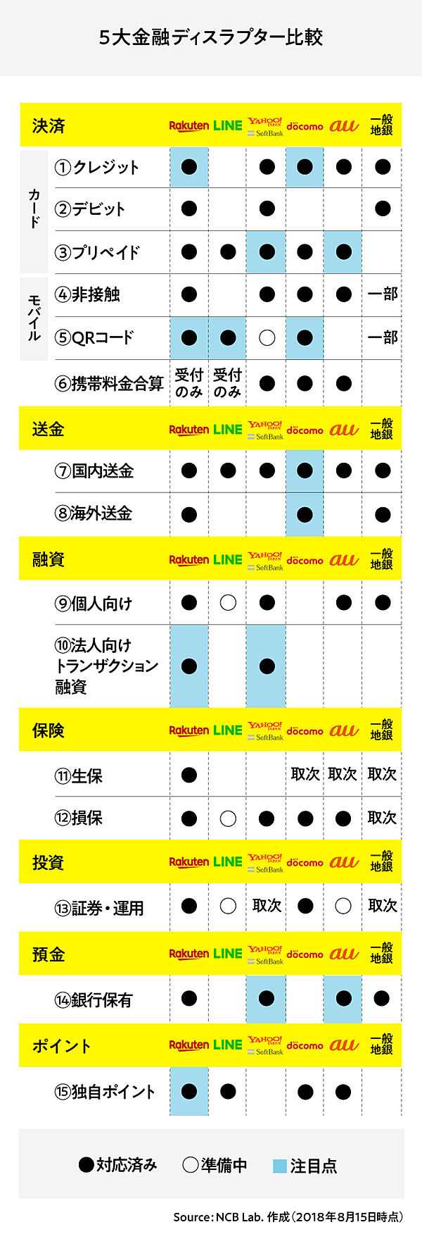 保存版】覇者は誰だ。楽天、ヤフー、LINE「金融業」徹底比較