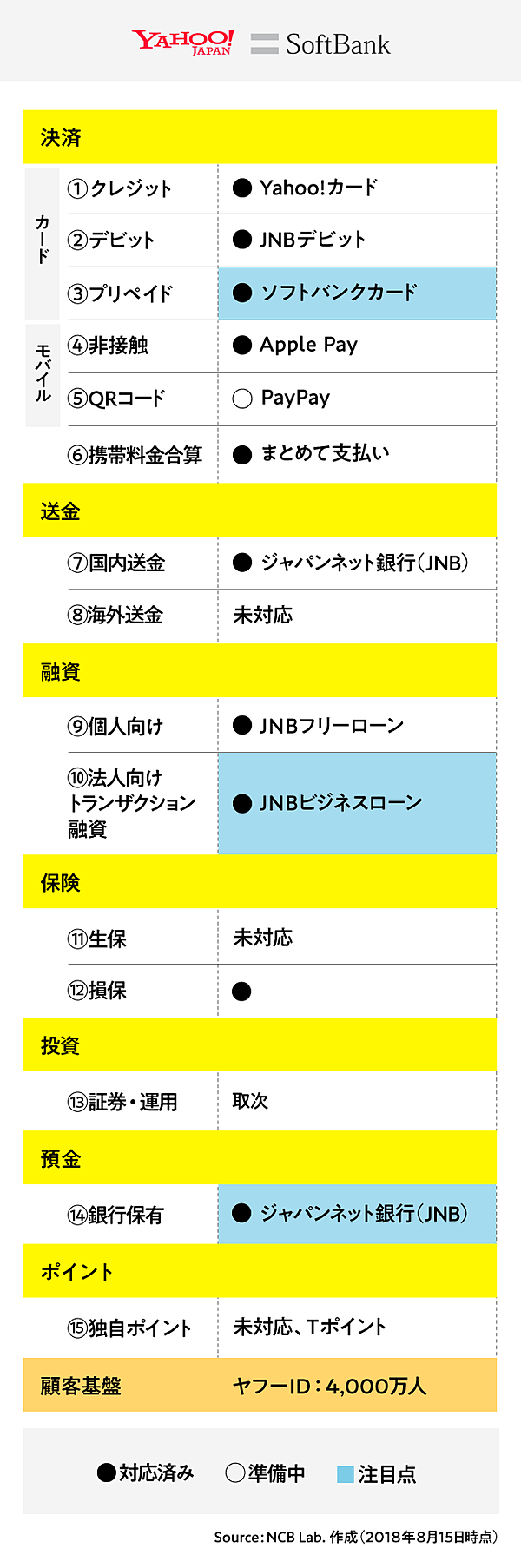 保存版】覇者は誰だ。楽天、ヤフー、LINE「金融業」徹底比較