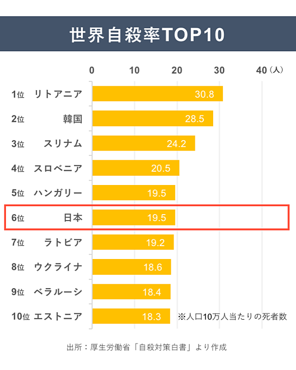 日本の自殺率は世界6位。予防サービスは、UIを改善すべきだ