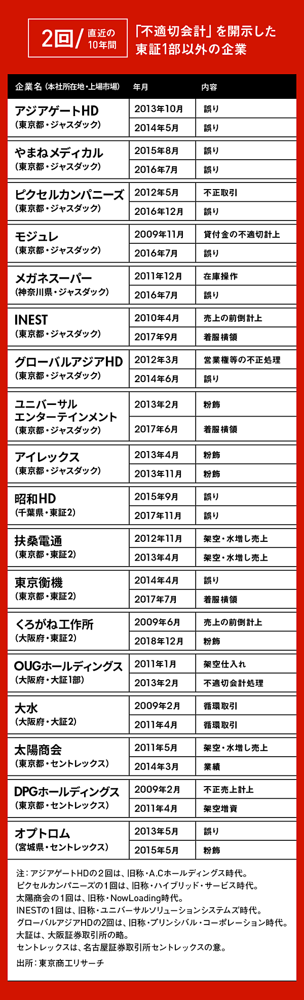 調査】不適切会計は「10年で3回」が最多。東芝など計6社
