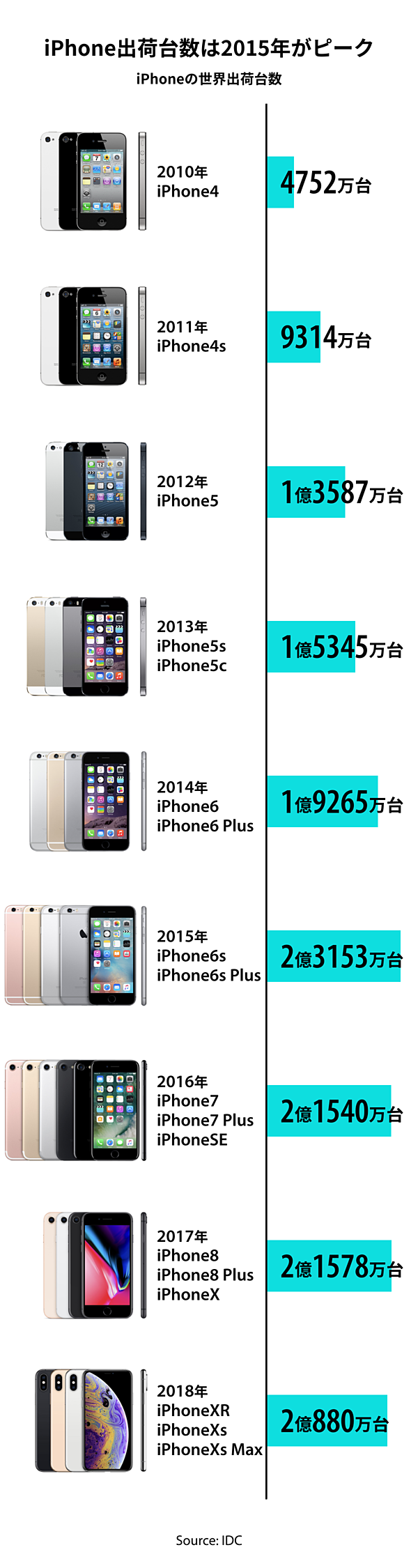 検証】ファーウェイは、アップルを超えたのか