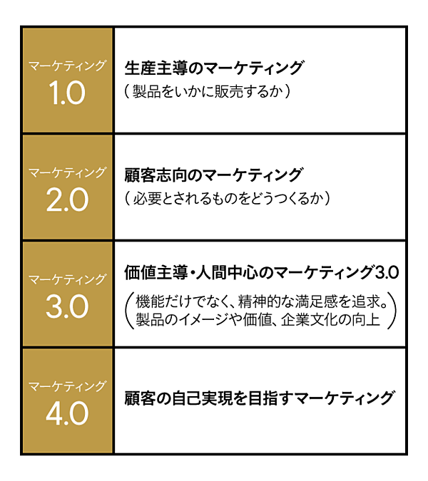 伝統からデジタルに進化する「マーケティング4.0」とは