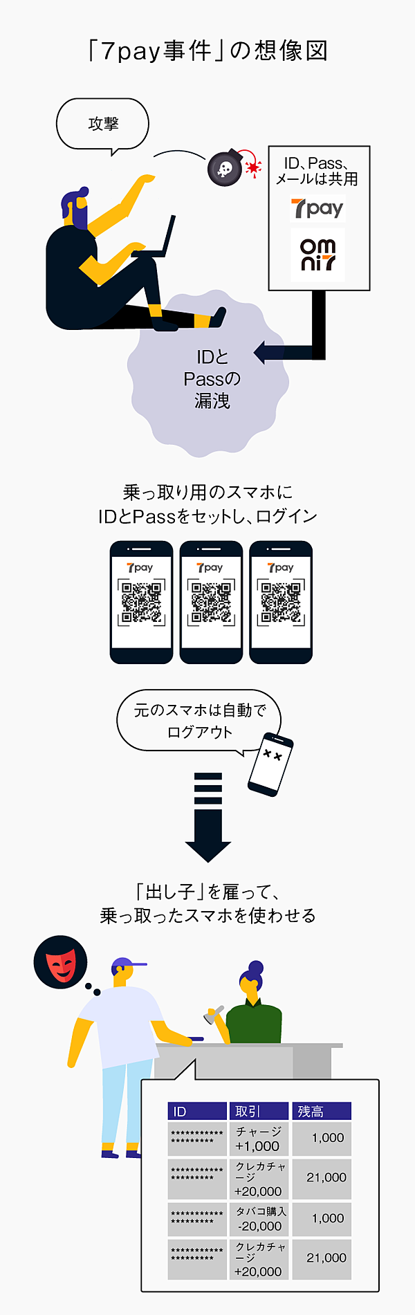 真相】セブン・ペイが犯した「3つの初歩的ミス」