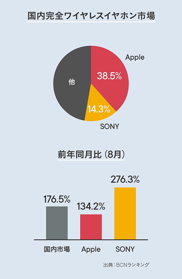 検証】品切れ続出。アップルを超えたワイヤレスイヤホンの実力 検証】品切れ続出。アップルを超えたワイヤレスイヤホンの実力