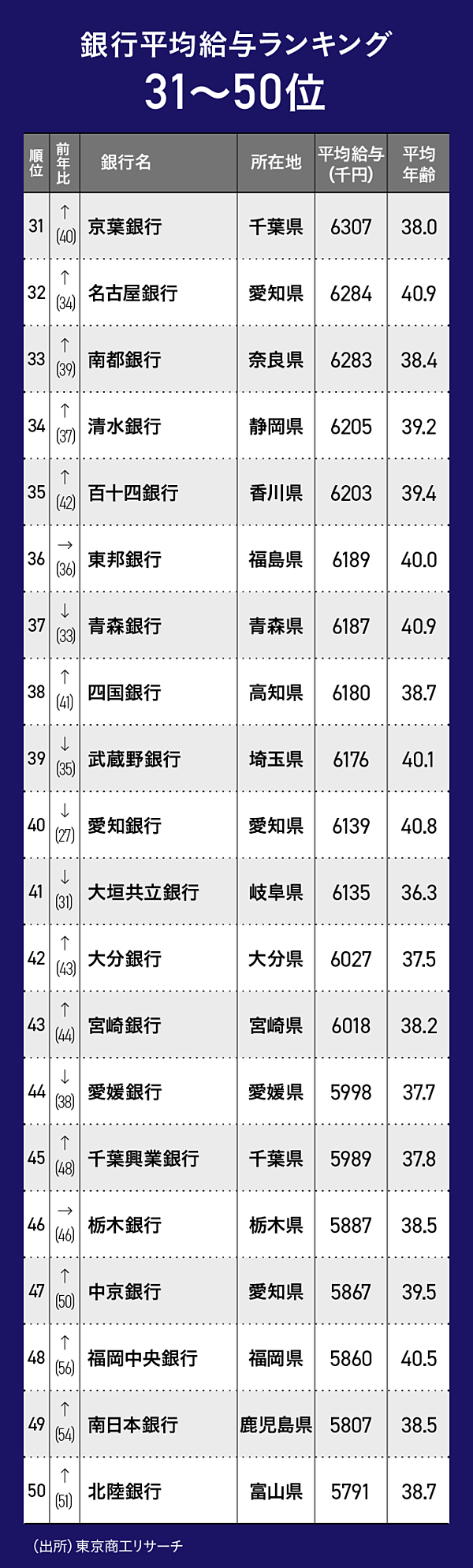 銀行マン給与ランキング】年収アップ続出、スルガは8位に転落