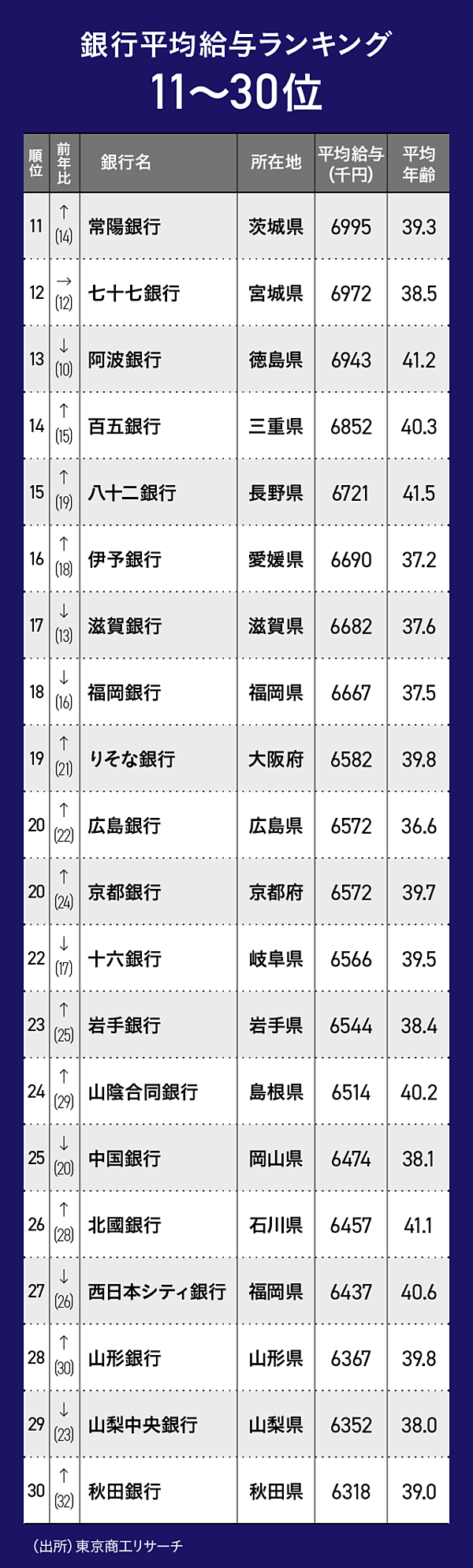 銀行マン給与ランキング】年収アップ続出、スルガは8位に転落