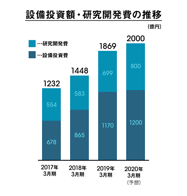 京セラ、2028年度売上高3兆円の達成に向けた中期経営計画を発表