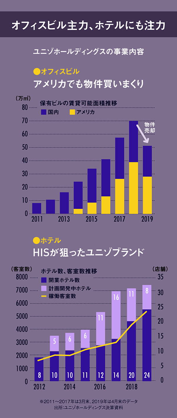 独自】ブラックストーンも買収参戦。不動産会社ユニゾの正体