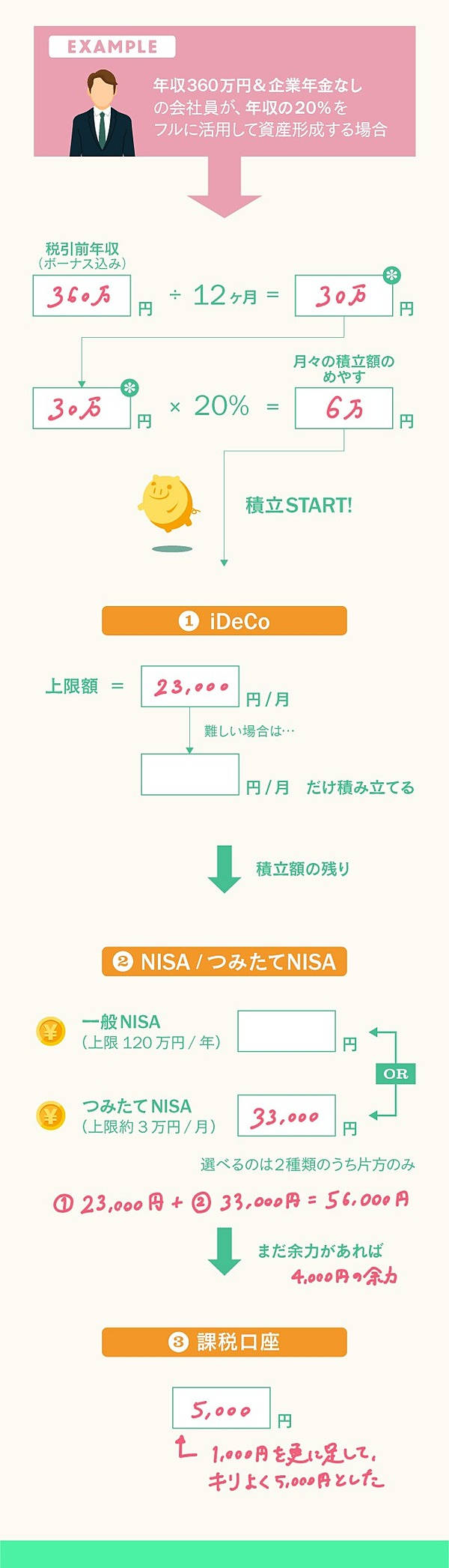 投資入門】貯金は年収の半分。そこから始まる「積立投資」