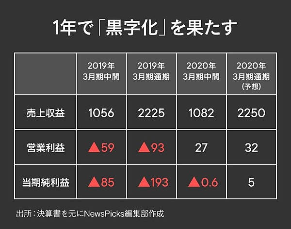 赤字　総額14万円まとめ売り 群馬】JA赤字危険度ランキング2025、14農協中6農協が赤字！最大赤字額