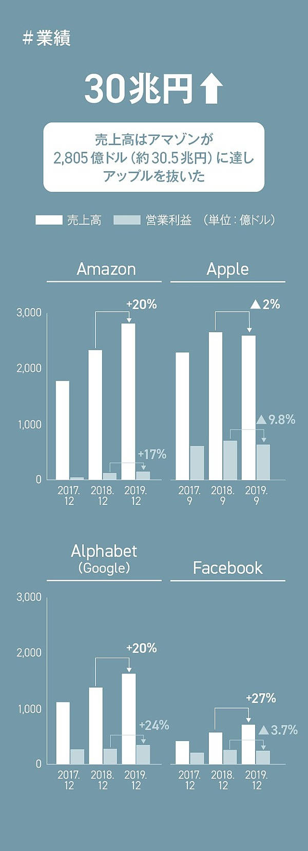 3分グラフ】GAFAの最新決算を「4つの数字」でざっくりつかむ