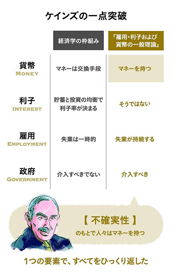 ケインズ理論「政府は経済に介入すべし」の3つの誤解