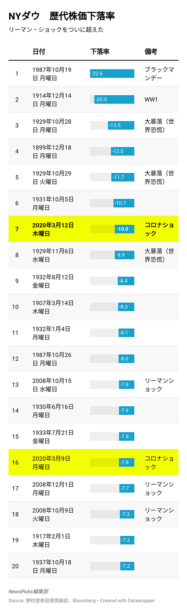 独自】ついにリーマン超え。米金融プロたちが注視していること