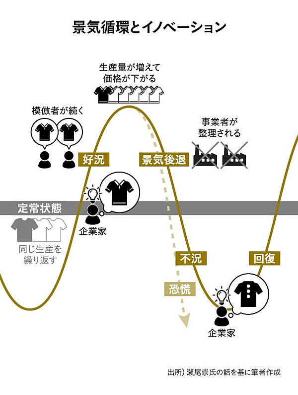 シュンペーターが語った本当の「イノベーション」