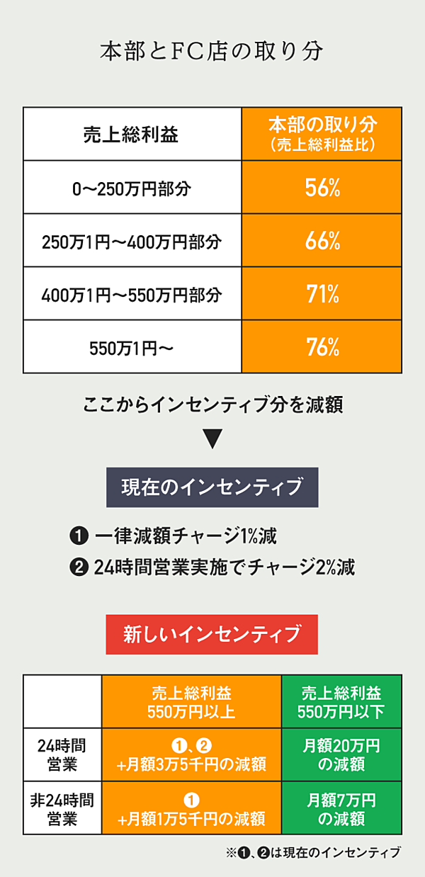 ポイント解説】コンビニはこの1年どんな改革をしてきたか ポイント解説】コンビニはこの1年どんな改革をしてきたか