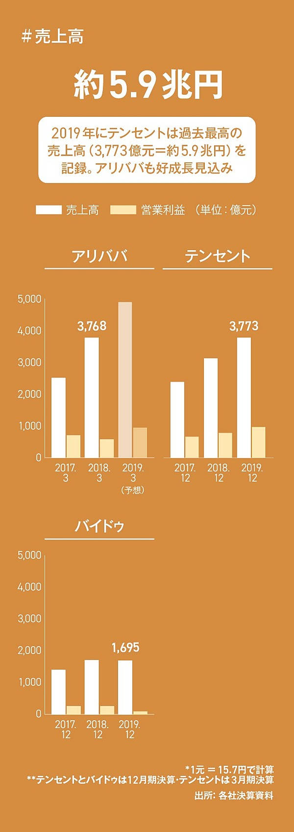 グラフ図解】中国BATの最新決算を「4つの数字」でつかむ