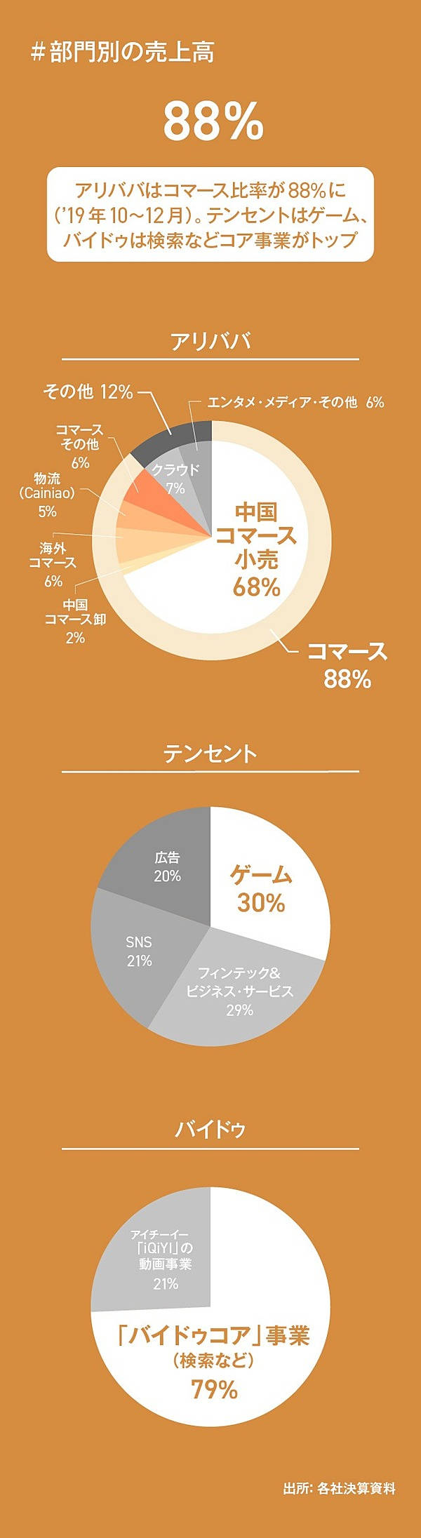 グラフ図解】中国BATの最新決算を「4つの数字」でつかむ