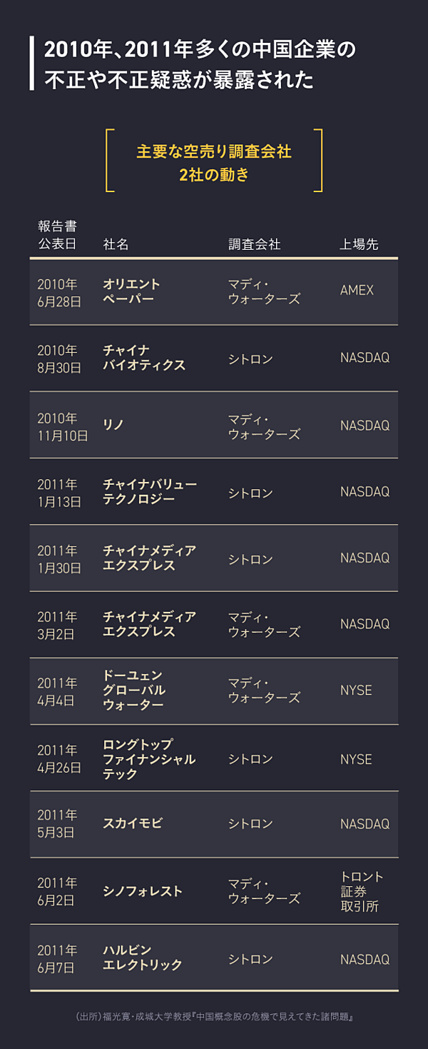 解説】米投資家とスタートアップの「粉飾バトル」