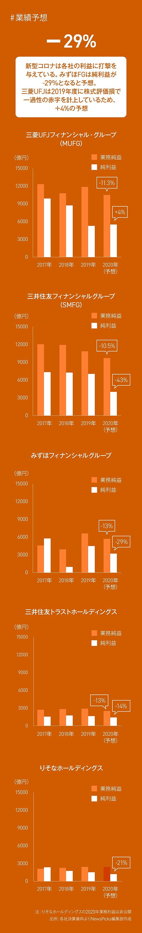 決算】コロナが追い討ち。3メガバンクの窮状をさくっと理解