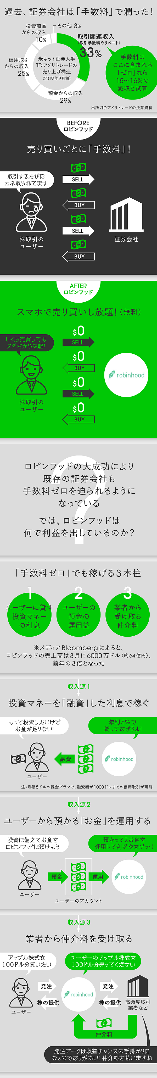 3分解説】熱狂を生みだす投資アプリ「ロビンフッド」