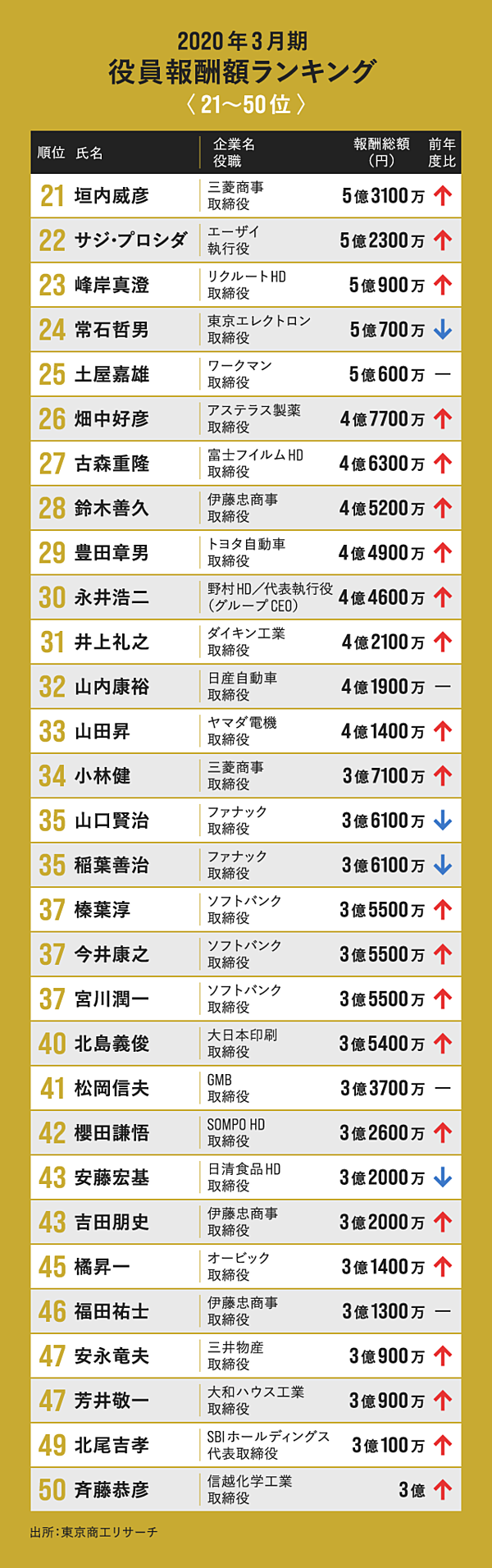 調査】ソフトバンクGが圧勝。高額役員報酬トップ100