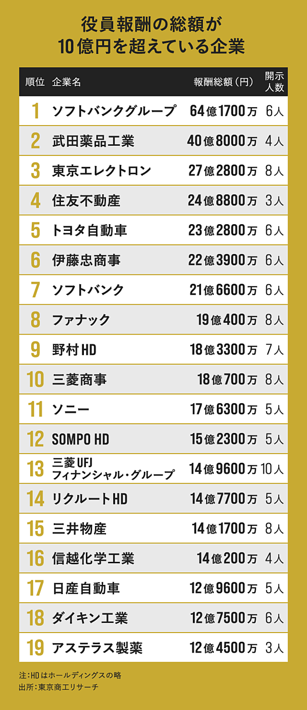 調査】ソフトバンクGが圧勝。高額役員報酬トップ100