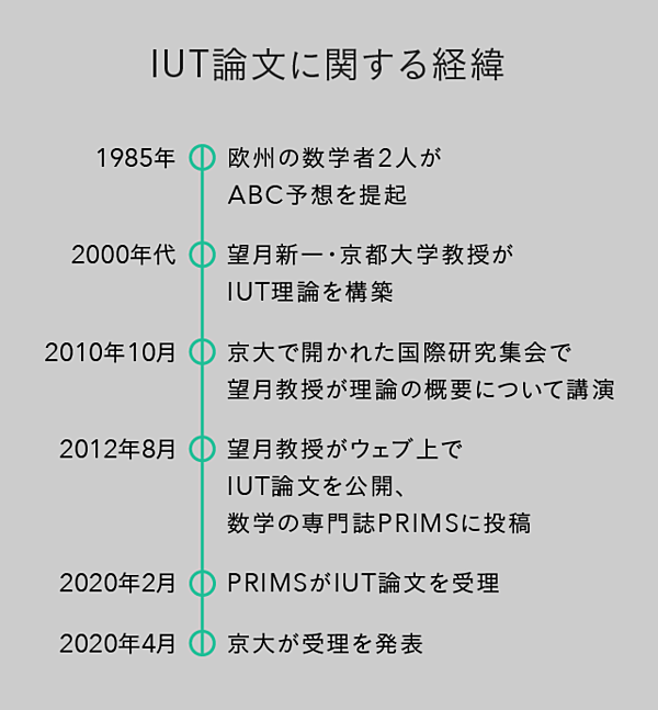 世界で10人も理解していない？ 世紀の「IUT理論」とは何か