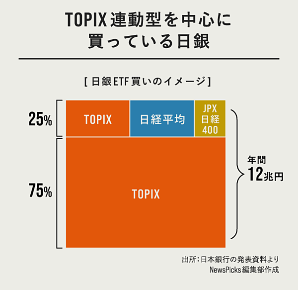 超入門】日銀がETFの「大物投資家」なのを知っていますか