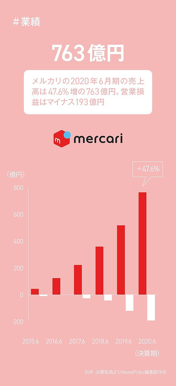 3分解説】「巣ごもり特需」でも赤字。メルカリ決算のポイント