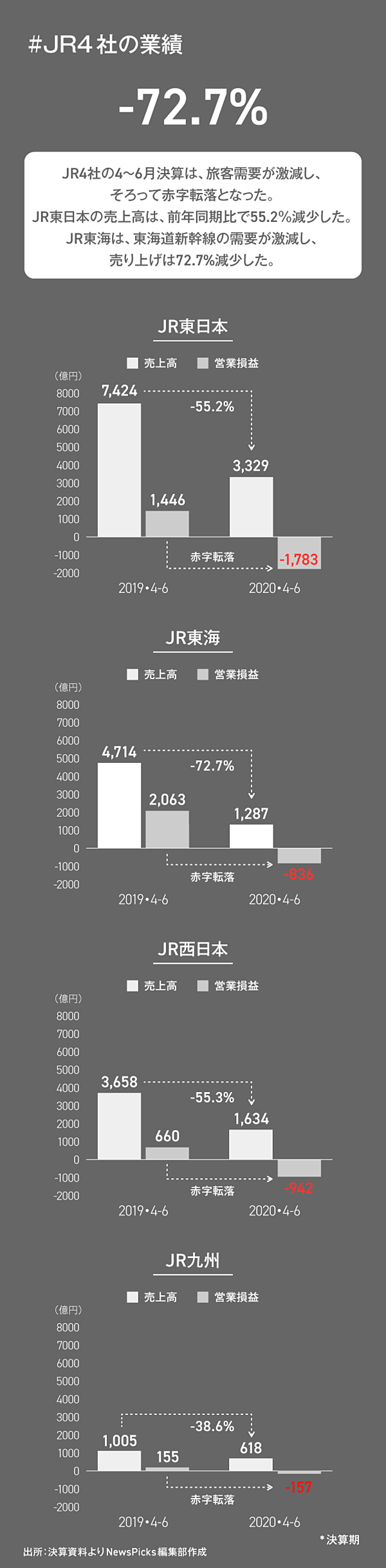 決算ウォッチ】JR・私鉄大手「全社赤字」の衝撃