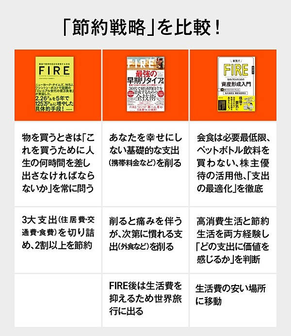 検証】資産運用のプロが判定｡「FIRE本」3冊の再現性