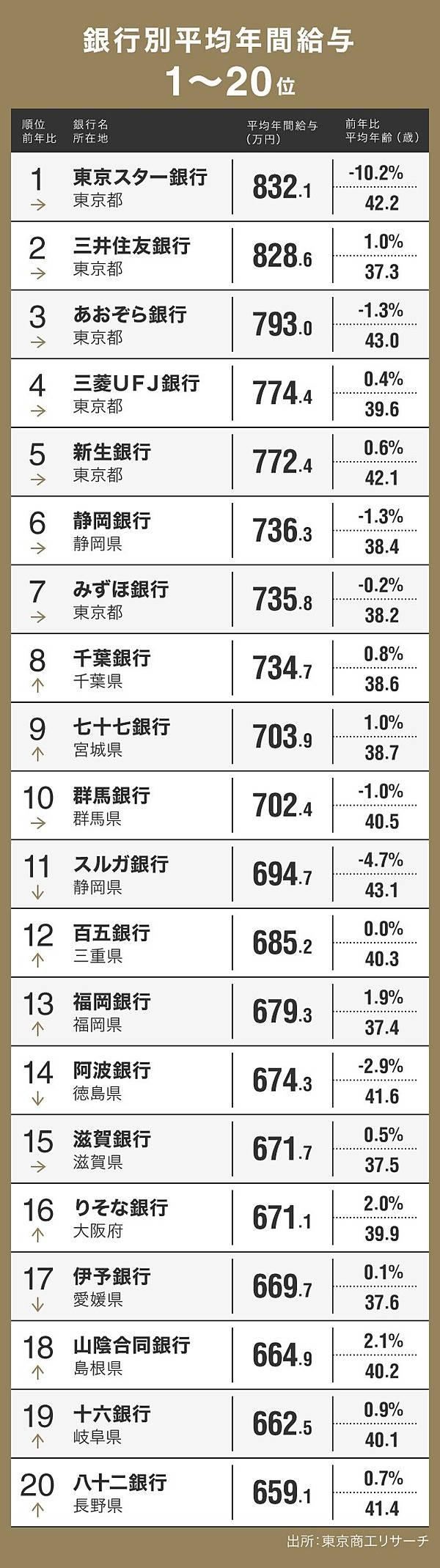 最新版】「平均年収が高い銀行」ランキング