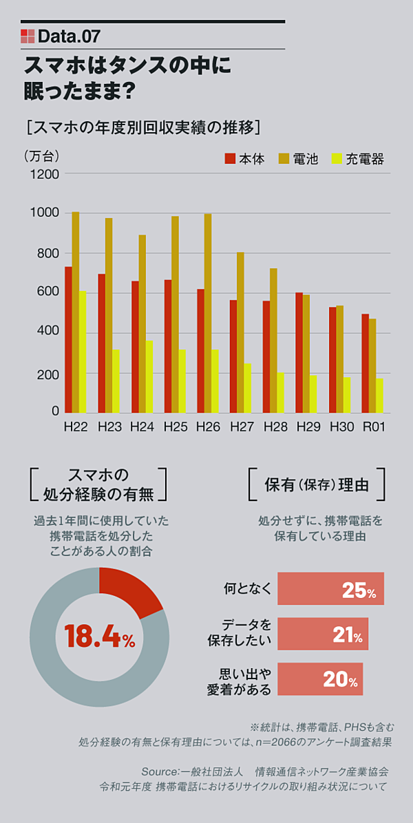 図解】スマホに眠る「宝」を活用せよ