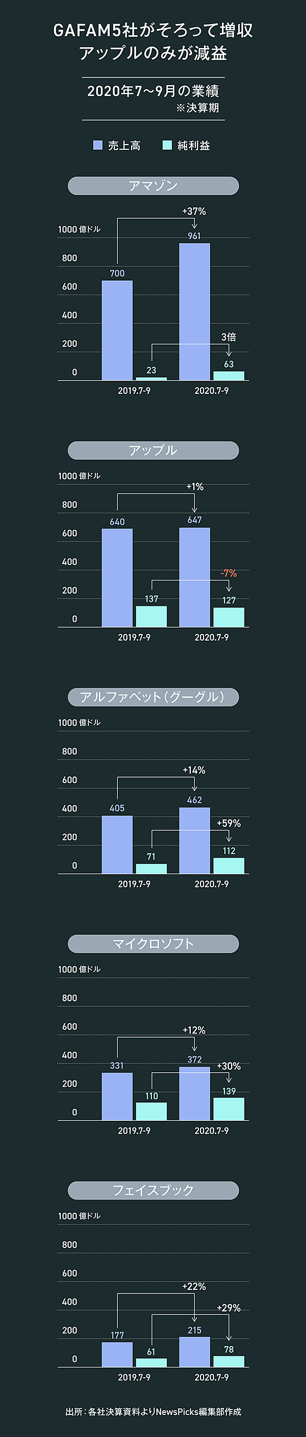 3分まとめ】GAFAMの最新決算を「5つのグラフ」でおさらい