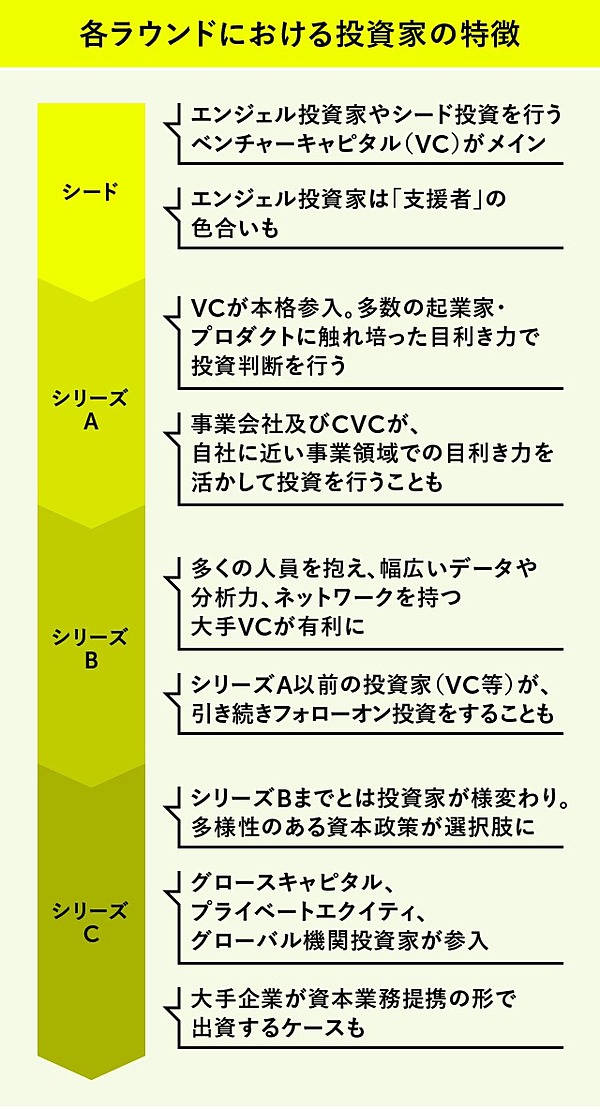 完全解説】ゼロからわかる、スタートアップの資金調達