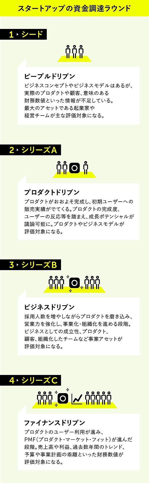 完全解説】ゼロからわかる、スタートアップの資金調達