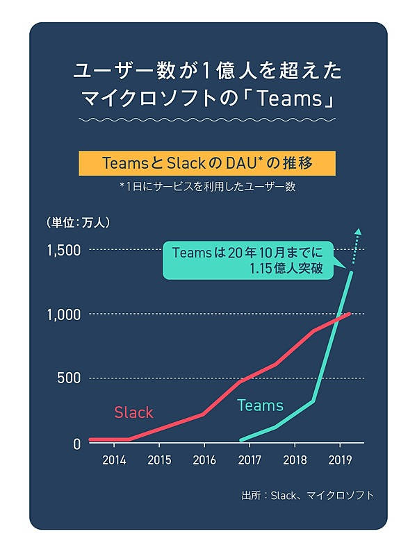 激戦】セールスフォースがSlackを買収して「変わること」