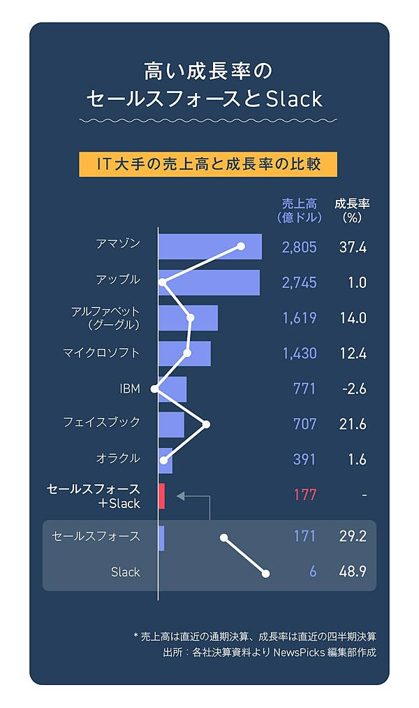 激戦】セールスフォースがSlackを買収して「変わること」