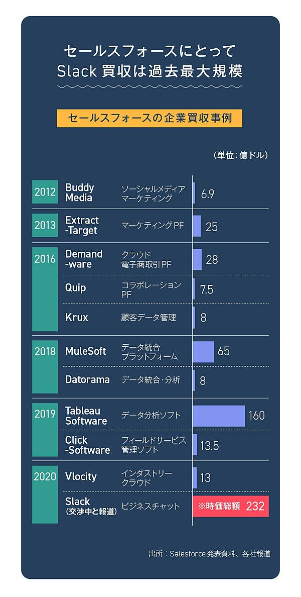 激戦】セールスフォースがSlackを買収して「変わること」