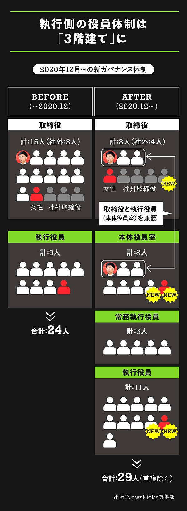 大刷新】サイバー藤田晋社長が取締役を「ほぼ半減」させた
